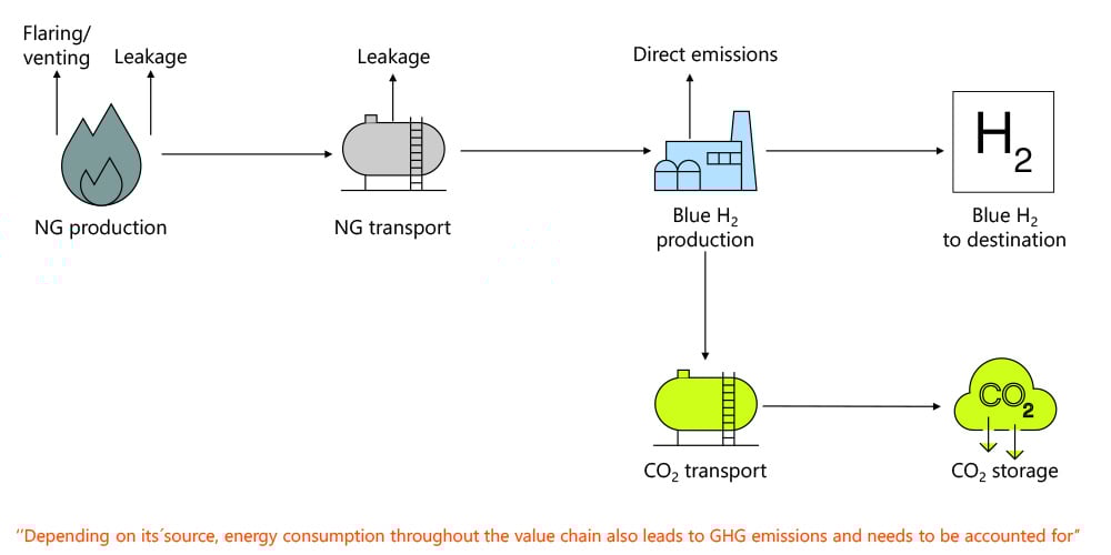 blue hydrogen process